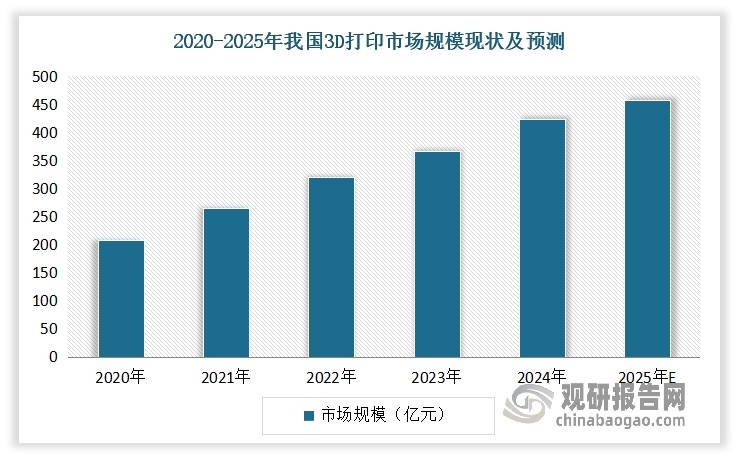 从地区来看，亚太地区（尤其是中国）成为增长最为迅猛的市场。中国不仅在入门级3D打印机市场实现大规模扩张，同时具备竞争力的高端工业系统也在国际市场上取得显著进展。数据显示，2020-2024年我国3D打印市场规模从208亿元增长到了423亿元左右，CAGR近20%。预计随着设备及材料技术迭代、成本降低，我国3D打印有望进一步打开市场空间。到2025年，我国3D打印市场规模将达到457亿元。