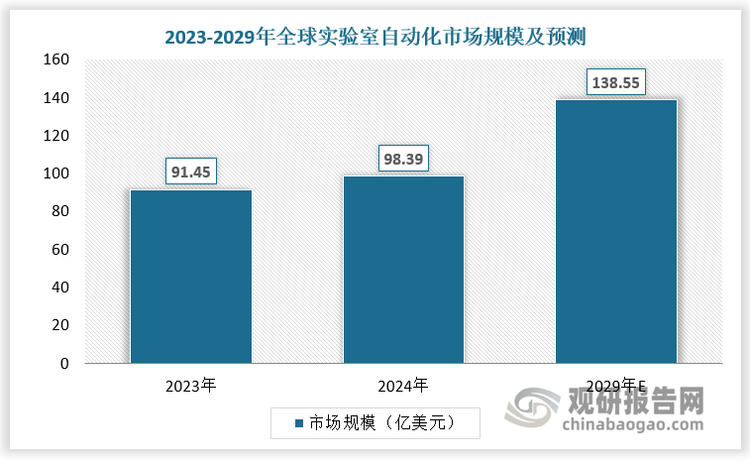随着医疗技术的不断进步和人们对高效医疗服务需求的增加，全球实验室自动化行业快速发展。2024年全球实验室自动化市场规模达98.39亿美元，同比增长 7.59%。预计2029 年全球实验室自动化市场规模将增长至138.55 亿美元， 2024-2029年CAGR为 7.09%。