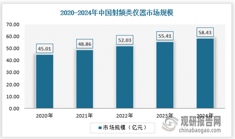 在电子测量行业中，无线通信与射频微波测试仪器的应用场景与通信行业紧密联系。在5G的落地过程中，每个流程都涉及到大量的测试环节，包括确定5G空中接口、验证新技术的性能、优化5G网络部署等。以验证新技术的性能为例，与4G相比，5G的频谱组合场景复杂，既有低频段的Sub-6GHz，又有毫米波。每项新技术都需要专门的测试解决方案，因此对无线通信与射频微波测试仪器的需求迅猛增加。2024年中国射频类仪器市场规模为58.43亿元，具体如下：