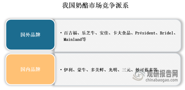 竞争派系来看，我国奶酪行业主要分为国外品牌以及国产品牌，国外品牌主要包括百吉福、乐芝牛、安佳、卡夫食品、Président、Bridel、Mainland等；国产品牌主要包括伊利、蒙牛、多美鲜、光明、三元、妙可蓝多等。