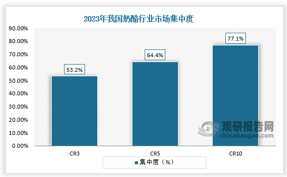 市场集中度来看，我国奶酪行业市场集中度较高，2023年CR3为53.2%，CR5为64.4%，CR10为77.1%。