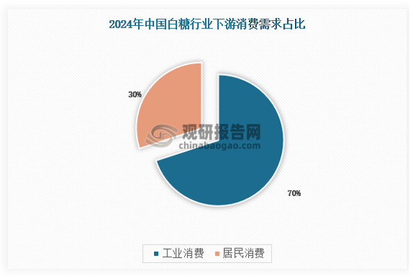 当前我国食糖消费呈现“以工业消费为主、居民消费为辅”的格局。居民直接用糖稳定，食品工业用糖量成为需求主要动力，占总消费量的70%左右。