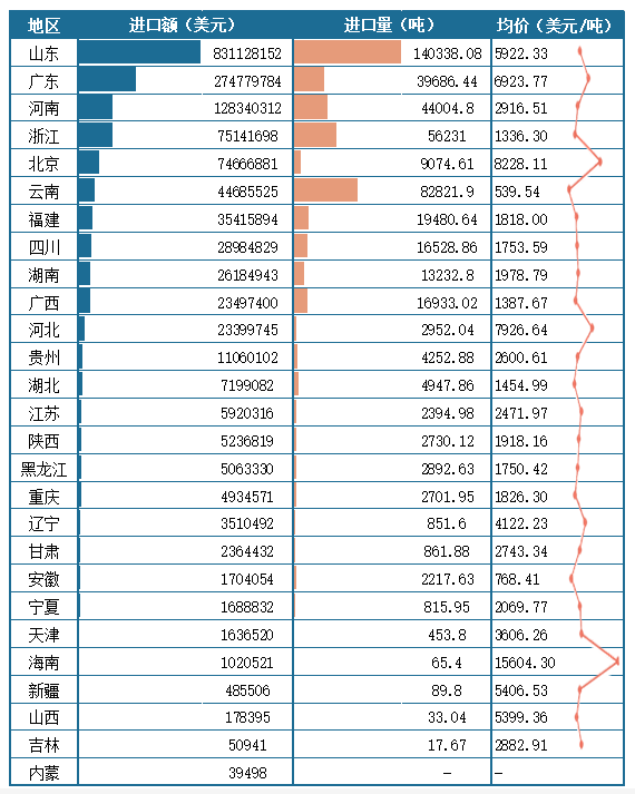 <strong>2025年1-6月我国各地区</strong><strong>蔬菜</strong><strong>进口情况(按进口额排序)</strong>