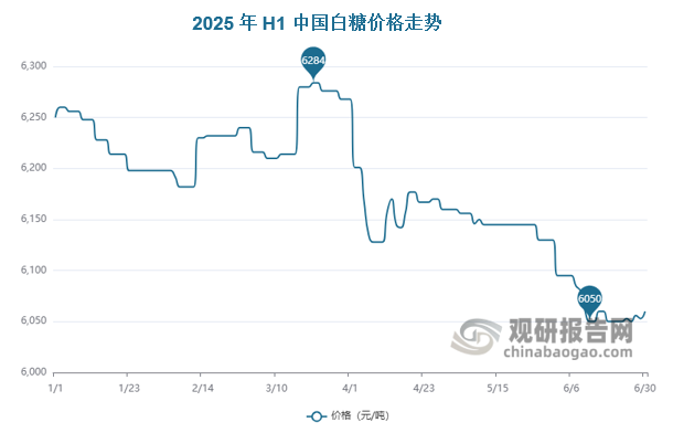 2025年上半年白糖总体呈现震荡下跌走势。巴西2024/25榨季继续维持高产，对原糖价格产生压力。北半球印度泰国产量不接预期对冲部分巴西高产，原糖价格在4月之前位置震荡格局，进入4月份巴西开榨以及市场对北半球25/26榨季的增产预估，原糖承压喜下行至17美分以下。国内本榨季增产落地，但是糖浆进口政策收紧以及食糖进口节奏放缓，国内工业库存维持近年地位，在原糖弱势的情况支撑国内现货价格。但在巴西高产和北半球的增产预期推导全球糖市供应趋向宽松的情况下，国内2025年上半年国内白糖价格呈现震荡偏弱的行情走势。