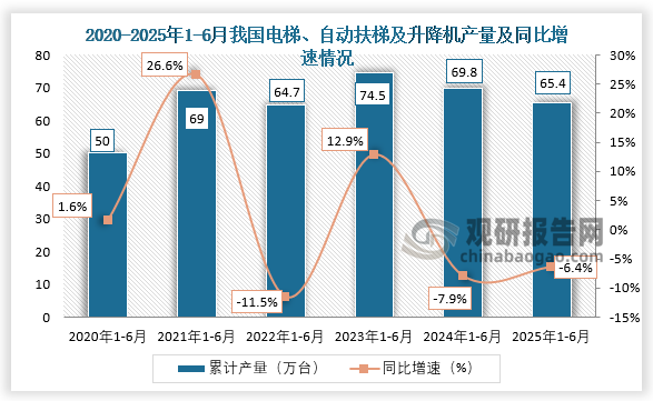 累计值来看，2025年1-6月我国电梯、自动扶梯及升降机产量约为65.4万台，同比下降6.4%。整体来看，近三年1-6月同期我国电梯、自动扶梯及升降机产量呈下降走势。