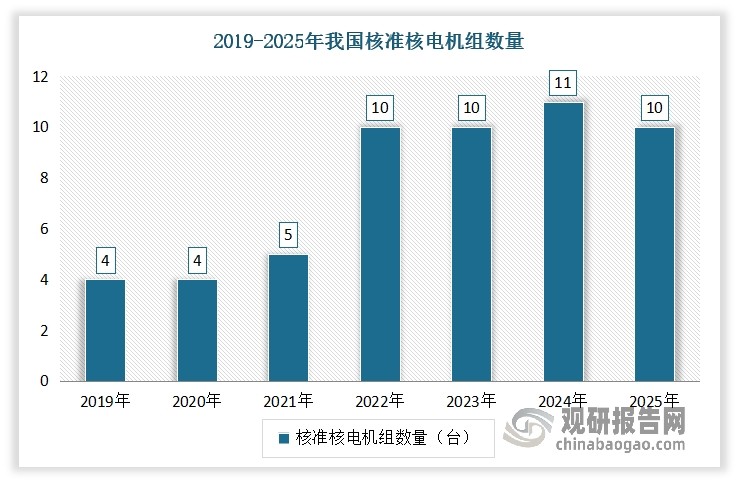 核电机组是核电的核心设施，主要是用于将核能转化为电能。近年来，核能已成为世界公认的应对全球气候变化不可或缺的能源选择。世界各国核能发展态势强劲，欧美国家正积极制定相关政策和计划，重新拥抱核能；国际原子能机构连续三年上调了全球核电发展预测。我国也于2019年开始对核电核准逐渐提速。2019-2025年，我国核准核电机组数量分别为4台、4台、5台、10台、10台、11台、10台。尤其是自2022年以来，我国已连续4年每年核准10台及以上核电机组，整体呈现出积极安全有序发展的势头。