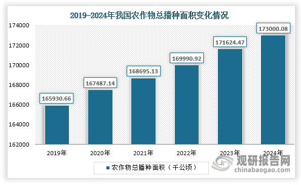 磷酸一铵、磷酸二铵和S-NPK等化肥主要用于农业生产，具有较强的刚性需求。近年来，我国农作物总播种面积持续上升，为硫酸行业发展提供了有力支撑。数据显示，其总播种面积由2019年的165930.66千公顷增长至2024年的173000.08千公顷。