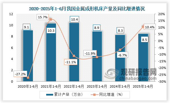 累计值来看，2025年1-6月我国金属成形机床产量约为8.5万台，同比增长10.4%。整体来看，近六年1-6月同期我国金属成形机床产量呈先升后降再升走势。