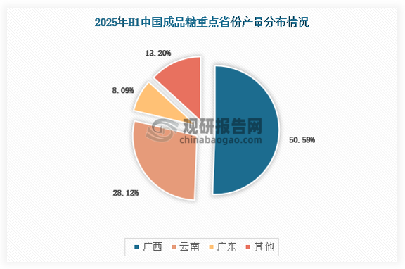 我国同时生产甘蔗糖和甜菜糖，主要以甘蔗糖为主，其中，甜菜占6%-14%左右，甘蔗占86%-94%左右。国内糖业生产具有明显的空间分布，南方地区纬度较低，有利于甘蔗的生长，例如两广地区、海南和云南；甜菜生产集中在北方，例如新疆、内蒙古和东北地区。