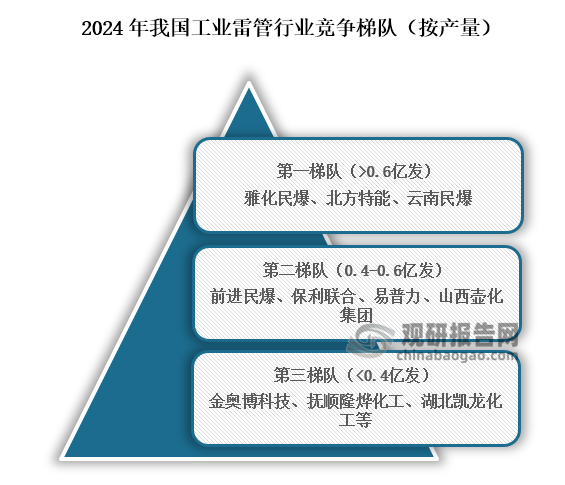 从行业竞争梯队来看，位于我国工业雷管行业第一梯队的企业为雅化民爆、北方特能、云南民爆，产量在0.6亿发以上；其次为前进民爆、保利联合、易普力、山西壶化集团，产量在0.4亿发到0.6亿发之间；位于行业第三梯队的企业为金奥博科技、抚顺隆烨化工、湖北凯龙化工等，产量在0.4亿发以下。
