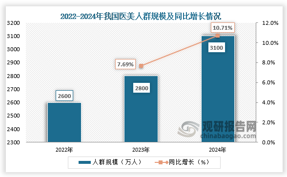 消费端来看，近三年我国医美行业的消费人群规模呈增长趋势，医美人群已从“小众尝鲜”转向“大众消费”。2024年我国医美人群规模约3100万人，同比增长10.71%。