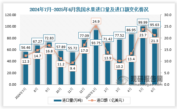 数据显示，2025年6月，我国水果进口量为122.64万吨，进口额为53.332亿美元。