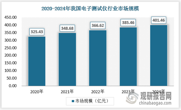 近年来以电子电气及周边产品制造技术的迭代发展及移动互联网应用的普及，电气化程度不断提升从而催生对于电子测量仪器的需求，2020年我国电子测试仪行业市场规模为325.43亿元，2024年已经达到401.46亿元。