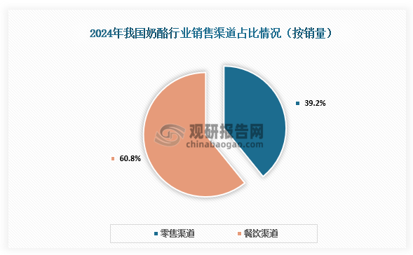 销售渠道占比来看，2024年我国奶酪行业中餐饮渠道为主要销售渠道，销量为17.3万吨，占比60.8%；零售渠道销量为11.14万吨，占比39.2%。