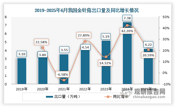 我国金针菇出口量不断增长，由2019年的3.10万吨上升至2024年的7.38万吨，实现18.94%的年均复合增长率。2025年上半年延续快速增长态势，1-6月累计出口4.22万吨，较上一年同期增长20.59%。值得关注的是，我国金针菇出口均价自2021年峰值13094.29元/吨持续回落，至2025年上半年已跌至7092.49元/吨，累计跌幅达45.8%，价格下行压力显著。