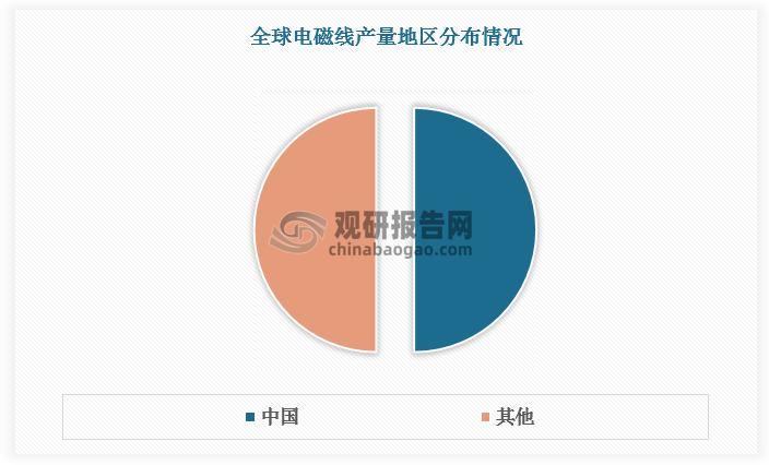 进入二十一世纪后，我国不断鼓励并推进以电力设备、工业电机等为代表的基础设施建设，电磁线行业作为工业产品的基础产业，其生产规模在短时间内快速扩张。目前我国电磁线年生产能力超过百万吨，约占全球电磁线生产总量的 50%。