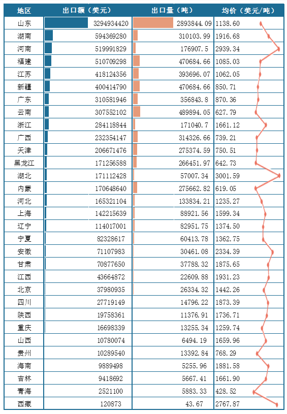 <strong>2025年1-6月我国各地区</strong><strong>蔬菜</strong><strong>出口情况(按出口额排序)</strong>