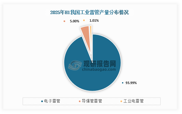 从产量占比来看，2025年上半年我国工业雷管占比最高的为电子雷管，占比为93.99%；其次为导爆管雷管，占比为5.00%；第三为工业电雷管，占比为1.01%。