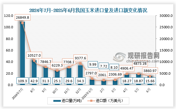 数据显示，2025年6月，我国玉米进口量为15.66万吨，进口额为3860.97万美元。