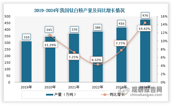 钛白粉是一种重要的无机化工颜料，在涂料、油墨、造纸、塑料橡胶、化纤、陶瓷等工业中有着重要应用。2019-2024年期间，我国钛白粉产量从310万吨增长至476万吨，对硫酸的需求也在持续增长。