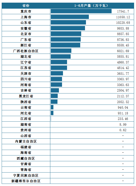 <strong>2025年</strong><strong>1-6月</strong><strong>中国各省份</strong><strong>发动机</strong><strong>产量统计</strong>