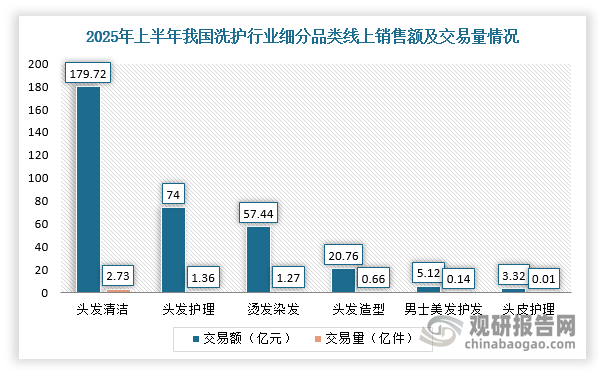 2025年上半年，我国洗护行业线上交易额同比大幅增长20.67%至340.37亿元。其中，清洁、护理两个最大的细分市场都保持了20%左右的增幅，另外男士美发护发在小基数的基础上有高达131.5%的增幅。