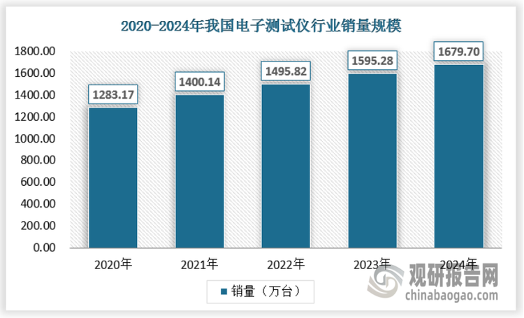 近年来，随着我国电子信息产业的蓬勃发展以及新兴技术的不断涌现，电子测试仪行业需求规模持续扩大。2024年我国电子测试仪行业销量规模达到约1679.7万台（套），相较于上一年度增长了5.29%。这一增长主要得益于5G通信、半导体、新能源汽车等行业的快速发展，对电子测试仪器的需求大幅增加。