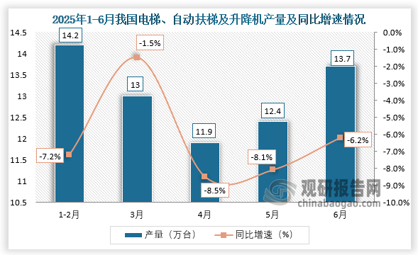 数据显示，2025年6月我国电梯、自动扶梯及升降机产量约为13.7万台，同比下降6.2%。