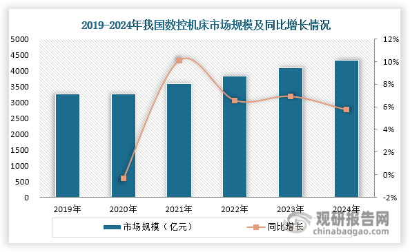 在机床领域，滚珠丝杠作为一种高效、精密的传动装置，广泛应用于各类数控机床中。近年来，受益于制造业智能化转型，我国数控机床市场规模不断扩大，由2019年的3270亿元增长至2024年的4325亿元，为滚珠丝杠行业创造显著的市场空间。值得注意的是，我国机床行业在数控化转型和高端装备自主化方面仍有显著提升空间。数据显示，2023年金属切削机床数控化率仅为45.5%，与发达国家80%的水平存在明显差距；同时高端数控机床国产化率尚不足10%，关键设备仍依赖进口。随着制造业智能化升级进程加快，推动机床数控化水平提升和高端装备国产替代已成为产业发展的重点方向，这将为国产高端滚珠丝杠产品带来持续增长的市场机遇。