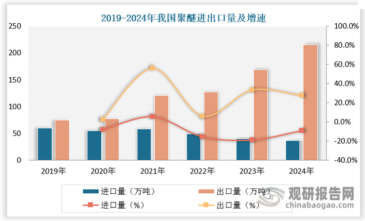 我国聚醚出口量快速增长，进口依赖度显著下降。2024年我国聚醚出口量为215.43万吨，同比增长27.38%，2020-2024年聚醚出口量复合增速为28.01%。2024年我国进口量为35.99万吨，同比下降9.38%，2020-2024年聚醚进口量复合增速为-11.40%。