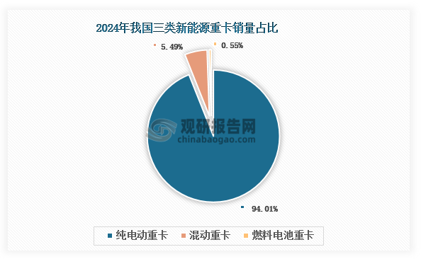 在“双碳”战略深入实施和汽车产业全面新能源化的背景下，重卡行业加速向绿色低碳方向转型，新能源重卡已成为行业发展的必然选择。而按照技术路线划分，我国新能源重卡主要为混动重卡、纯电动重卡（充电/换电）和燃料电池重卡。其中，纯电动重卡凭借着零排放、燃料成本低等优势，成为我国新能源重卡市场中的主流产品，2024年销量达到7.71万辆，占比约94.01%；其次为燃料电池重卡，达到0.45万辆，占比5.49%。