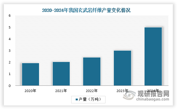 近年来，我国玄武岩纤维产量快速上升，从2020年的不足2万吨攀升至2024年的5万吨左右，年均复合增长率达26.87%。这一增长主要得益于下游需求的持续释放和生产技术的不断突破。目前，我国玄武岩行业已基本上实现自给自足，2024年进口量（包括制品，下同）仅有24.25吨，2025年上半年进一步骤降至7.49吨，较2024年上半年减少68.99%。