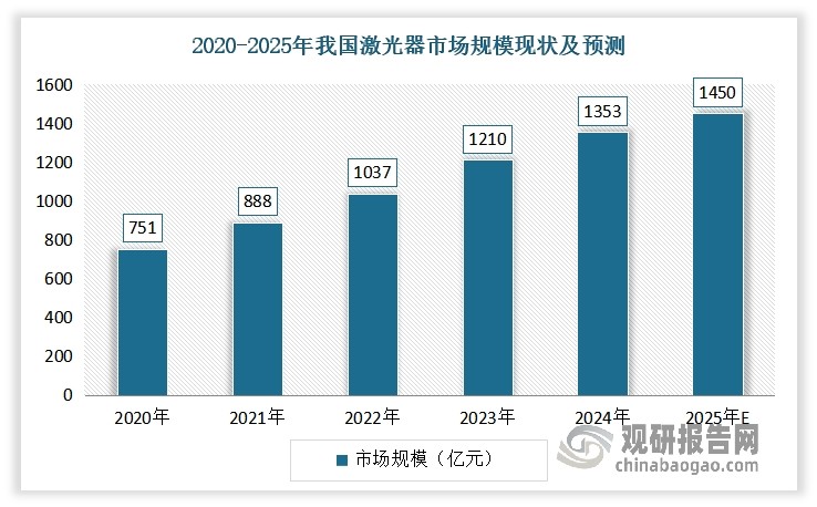 近年来得益于技术进步、市场需求扩大以及政策支持，我国激光器市场规模不断增长。数据显示，2020-2024年我国激光器市场规模从751亿元增长到了1353亿元。预计到2025年我国激光器市场规模将达1450亿元。