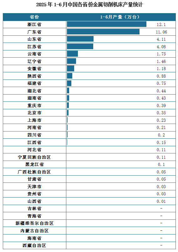 产量地区分布来看，2025年1-6月我国金属切削机床累计产量排名前三的省市分别为浙江省、广东省、山东省，产量分别为12.1万台、11.06万台、4.11万台。