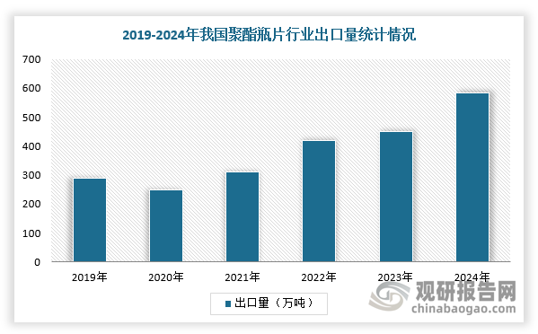 我国作为全球最大的聚酯瓶片出口国，出口规模不断上升。根据数据显示，2019-2024年，我国聚酯瓶片行业出口量从290万吨增长至585万吨，年复合增长率约为15.04%，高于国内需求增速，为重要外需支撑。