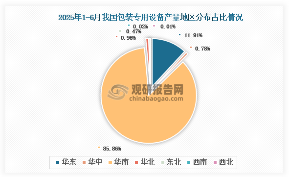 各大区产量分布来看，2025年1-6月我国包装专用设备产量以华南区域占比最大，约为85.86%，其次是华东区域，占比为11.91%。
