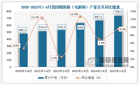 累计值来看，近六年1-6月同期我国精炼铜（电解铜）产量呈增长走势。2025年1-6月，我国精炼铜（电解铜）产量累计约为736.3万吨，同比增长9.5%。