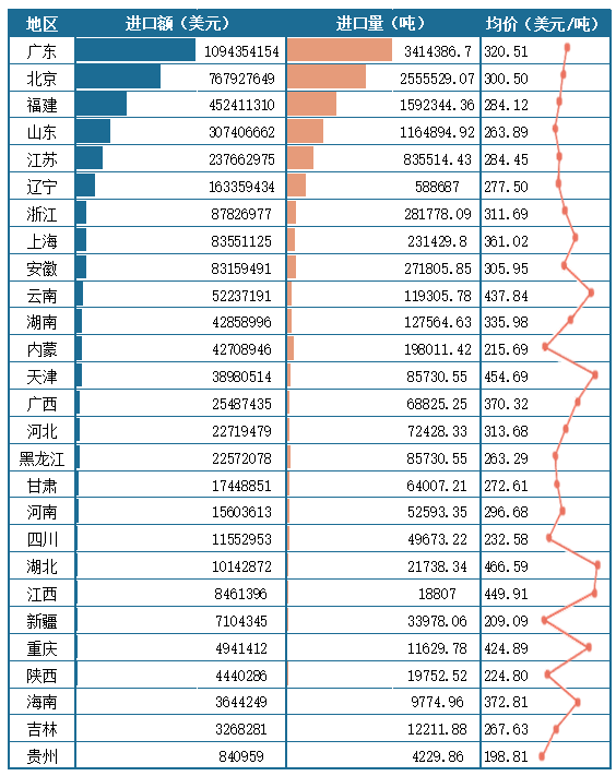 <strong>2025年1-6月我國各地區(qū)</strong><strong>糧食</strong><strong>進口情況(按進口額排序)</strong>