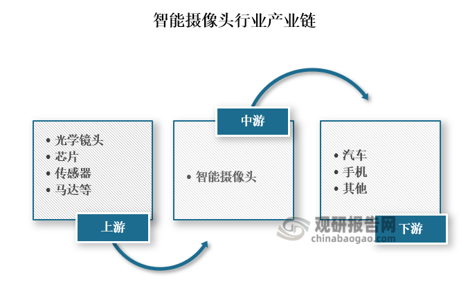 从产业链来看，智能摄像头上游主要为光学镜头、芯片、传感器和马达等零部件；中游为智能摄像头的制造；下游为汽车、手机等应用领域。