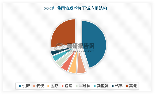 当前，我国滚珠丝杠下游应用呈现多点开花态势，已覆盖机床、物流、医疗、包装、半导体、新能源、汽车及机器人等多个领域。其中，2023年机床领域以45%的占比稳居滚珠丝杠第一大应用市场，展现出绝对领先优势。同期，物流、医疗、包装等领域虽然各自占比不足10%，但发展潜力大，为行业增长提供了多元化支撑。