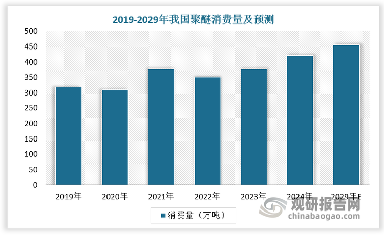 传统领域需求稳定，新兴下游带来增量，我国聚醚消费量整体呈现增长态势。2019-2024年我国聚醚消费量CAGR达5.65%，预计2029年我国聚醚消费量有望达到455万吨，较2024年增长至8.72%。