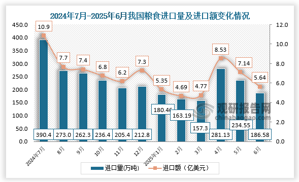 數(shù)據(jù)顯示，2025年6月，我國糧食進口量為186.58萬噸，進口額為5.64億美元。