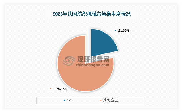 从市场集中度来看，在2023年我国纺织机械行业CR3市场份额占比为21.55%。整体来看，我国纺织机械市场集中度较低。