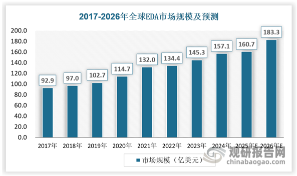 EDA软件行业主要受技术驱动，具有较高的技术、人才储备、用户协同、资金规模等壁垒，市场集中度较高。目前全球 EDA 市场主要由 Synopsys、Cadence、Siemens EDA三大巨头占领，呈现高度集中化格局。国内华大九天等企业位列全球EDA行业的第二梯队。第三梯队的企业主要聚焦于某些特定领域或用途的点工具，整体规模和产品完整度与前两大梯队的企业存在明显的差距。2024年全球EDA市场规模约为157.1亿美元(同比+8.1%)，2017-2024 年复合增长率达11.1%，预计2026年将达到183.3亿美元，相较于2024年增长16.7%。据Trend Force数据，2024年Synopsys、Cadence、西门子分别占据全球EDA市场的32％、29％、13％，前三大企业市占率达到74%。