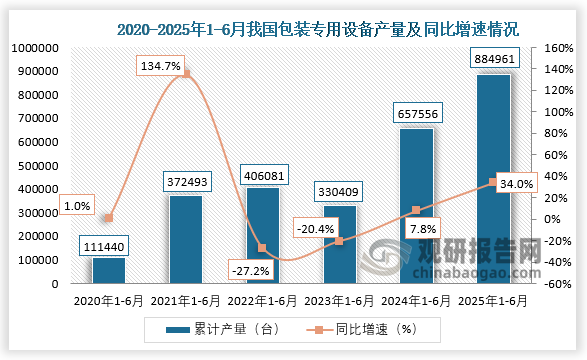 累计值来看，2020年1-6月，我国包装专用设备产量约为111440台，同比增长1%；到2025年1-6月，我国包装专用设备产量约为884961台，同比增长34%。