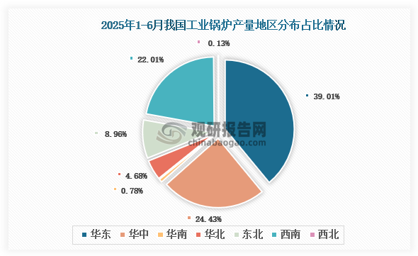 各大区产量分布来看，2025年1-6月我国工业锅炉产量以华东区域占比最大，约为39.01%，其次是华中区域，占比为24.43%。