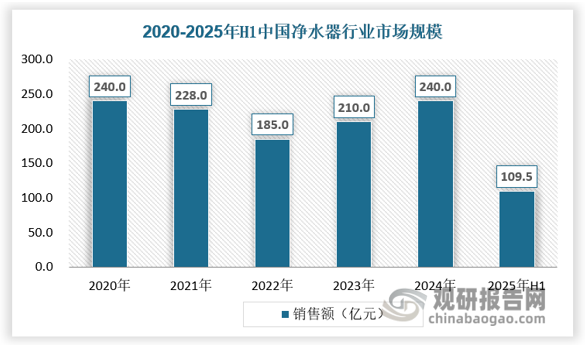 近年来中国家用净水器市场经历阶段性波动后，整体保持稳健增长。2020年-2022年这三年受疫情影响和房地产下行导致下游减少等因素，导致销售额下滑；2023年逐步恢复疫情前市场，24年在国补拉动下行业销售额加速增长。2025年上半年我国净水器销售额达到109.5亿元，同比增长22%。具体如下：