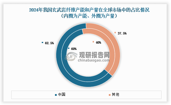 2003年，我国首家玄武岩纤维生产企业在上海建成投产，并于次年实现规模化生产。尽管产业化进程晚于国外，但经过多年的追赶，目前我国已成为全球最大玄武岩纤维生产国。数据显示，2024年我国玄武岩纤维产能和产量在全球市场中的占比分别为60%和62.5%，稳居世界第一。与此同时，我国在技术创新方面同样表现突出。截至2023年9月，我国玄武岩纤维专利数（含申请）达8600余件，占全球总量的66%左右；玄武岩纤维授权专利数3800余件，占比37%左右，充分展现了我国在该领域的技术积累和研发实力。