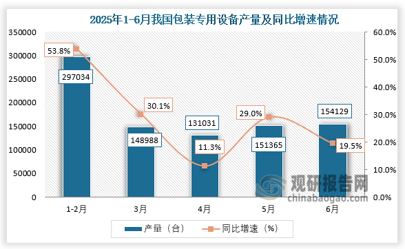 数据显示，2025年6月，我国包装专用设备产量约为154129台，同比增长19.5%。