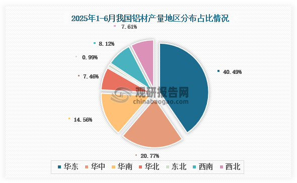 各大区产量分布来看，2025年1-6月我国铝材产量以华东区域占比最大，约为40.49%，其次是华中区域，占比为20.77%。